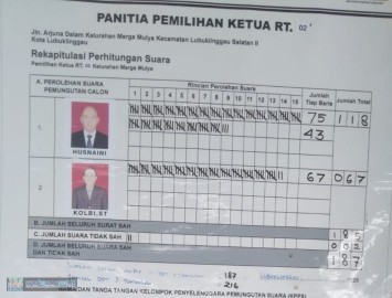 Husnaini Kembali Turun Gunung, Menang Telak dan Terpilih Lagi Pimpin RT 02 Marga Mulya